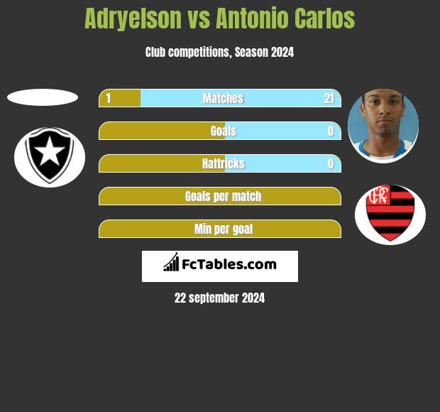 Adryelson vs Antonio Carlos h2h player stats