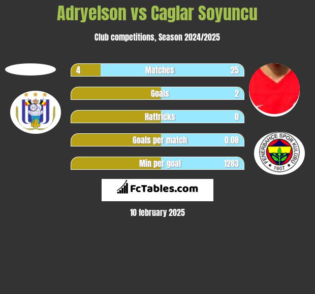 Adryelson vs Caglar Soyuncu h2h player stats