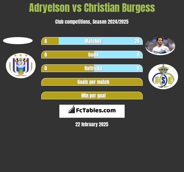 Adryelson vs Christian Burgess h2h player stats