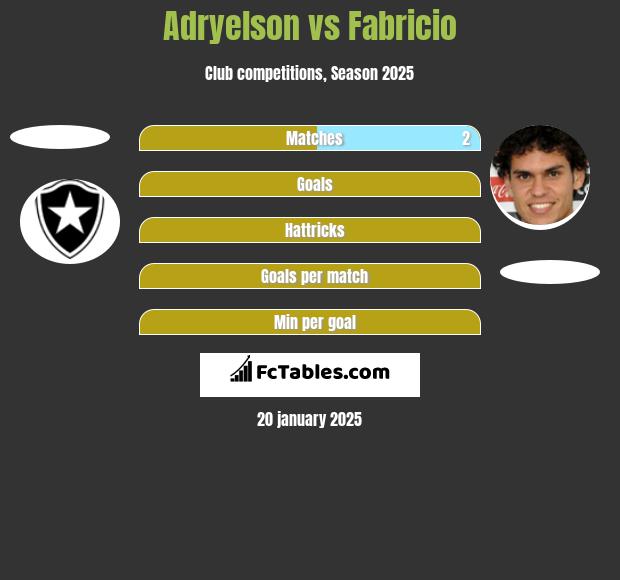 Adryelson vs Fabricio h2h player stats