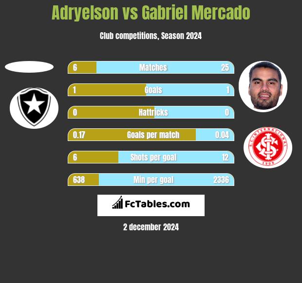 Adryelson vs Gabriel Mercado h2h player stats