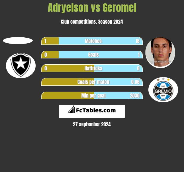 Adryelson vs Geromel h2h player stats