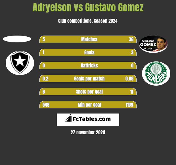 Adryelson vs Gustavo Gomez h2h player stats