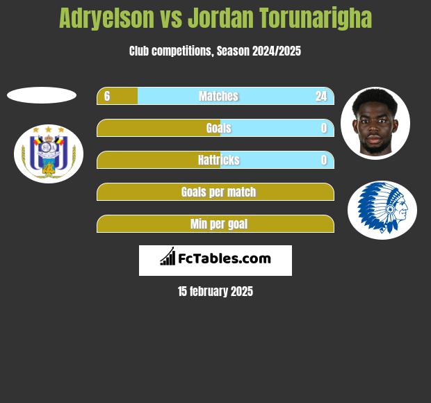 Adryelson vs Jordan Torunarigha h2h player stats