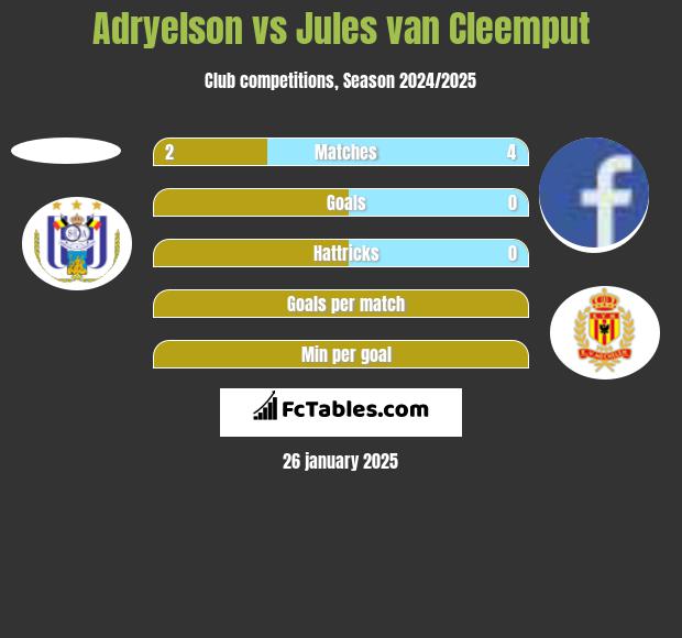 Adryelson vs Jules van Cleemput h2h player stats