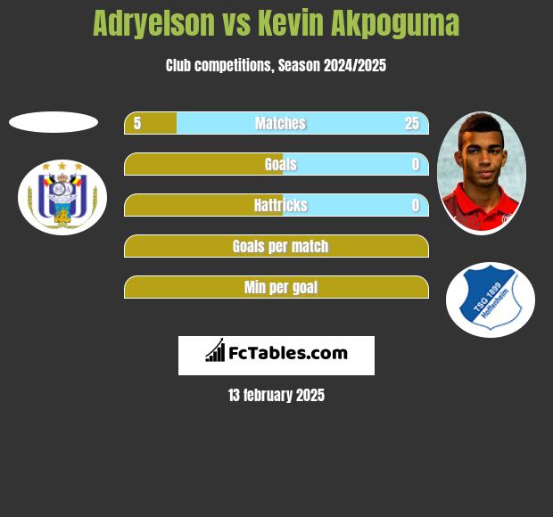 Adryelson vs Kevin Akpoguma h2h player stats