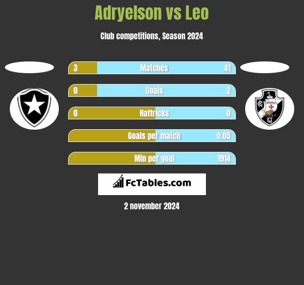 Adryelson vs Leo h2h player stats