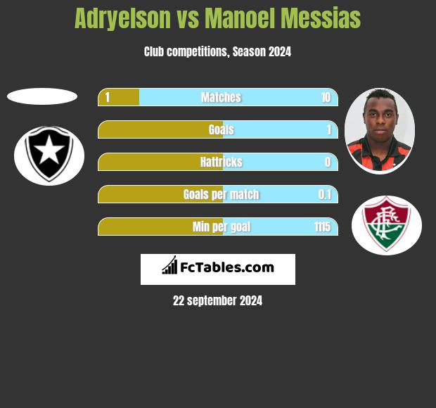 Adryelson vs Manoel Messias h2h player stats