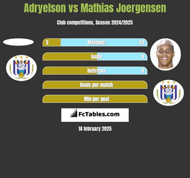 Adryelson vs Mathias Joergensen h2h player stats