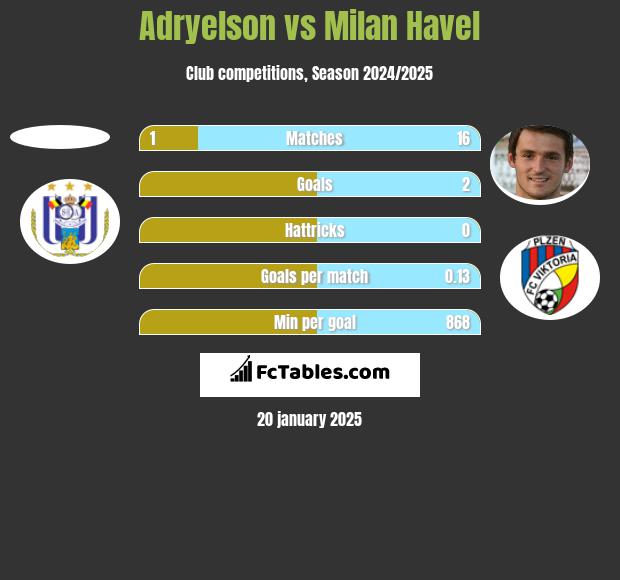 Adryelson vs Milan Havel h2h player stats