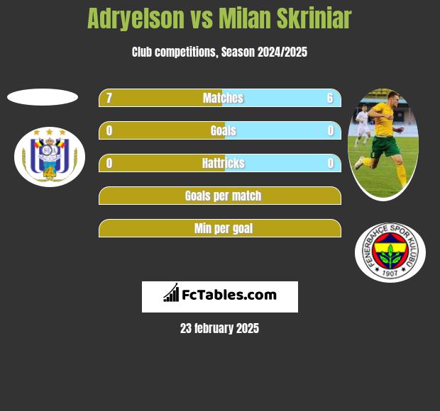 Adryelson vs Milan Skriniar h2h player stats