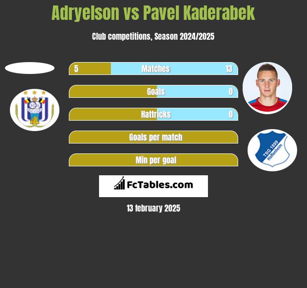 Adryelson vs Pavel Kaderabek h2h player stats