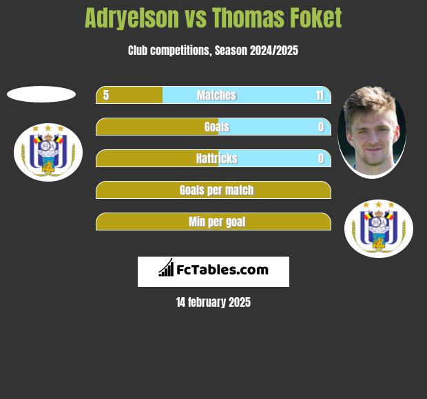 Adryelson vs Thomas Foket h2h player stats