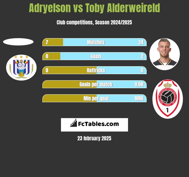 Adryelson vs Toby Alderweireld h2h player stats