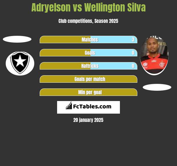 Adryelson vs Wellington Silva h2h player stats