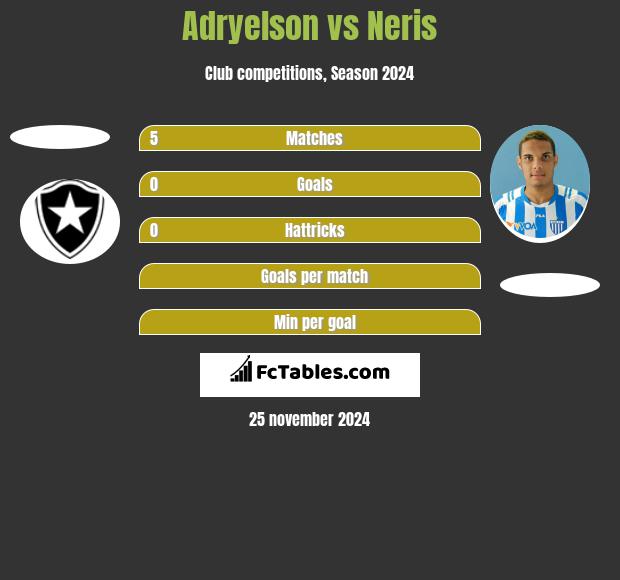 Adryelson vs Neris h2h player stats