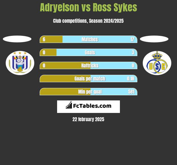 Adryelson vs Ross Sykes h2h player stats