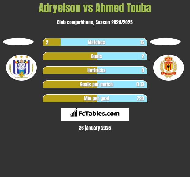 Adryelson vs Ahmed Touba h2h player stats