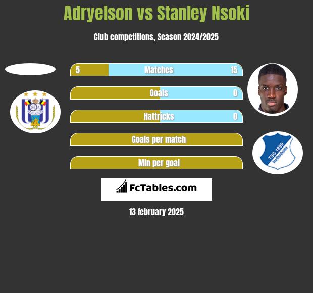 Adryelson vs Stanley Nsoki h2h player stats