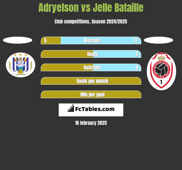 Adryelson vs Jelle Bataille h2h player stats