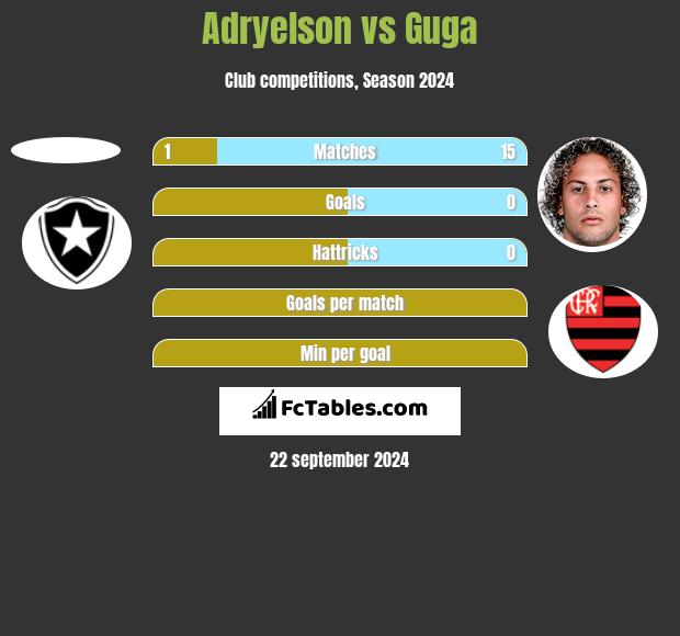 Adryelson vs Guga h2h player stats