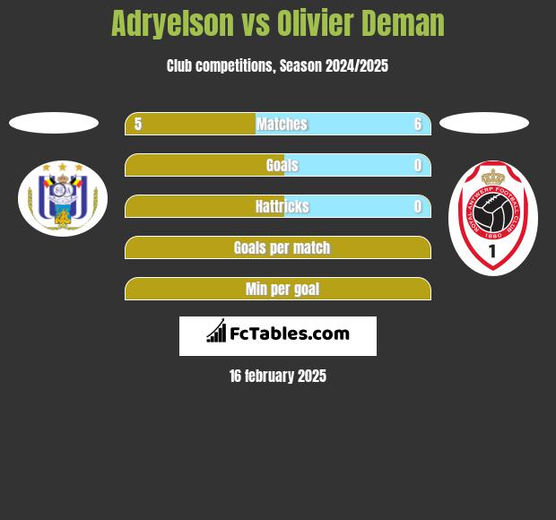 Adryelson vs Olivier Deman h2h player stats