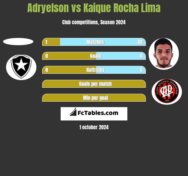 Adryelson vs Kaique Rocha Lima h2h player stats