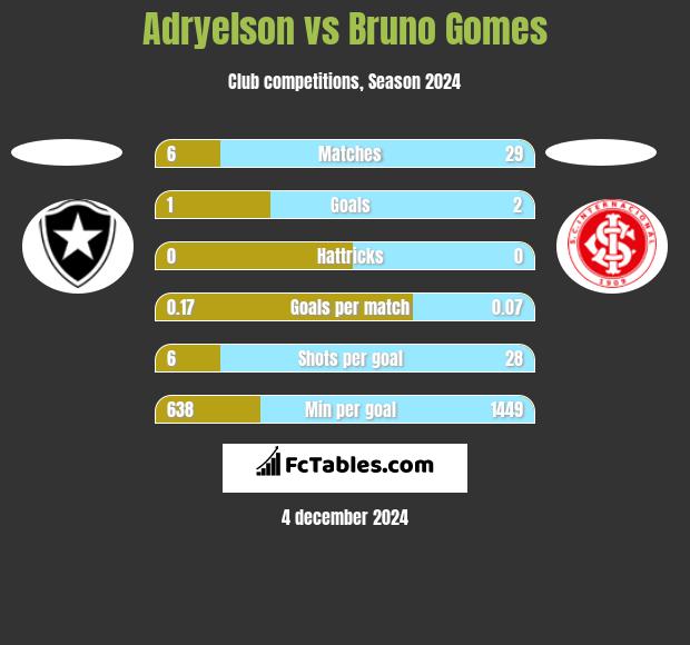 Adryelson vs Bruno Gomes h2h player stats