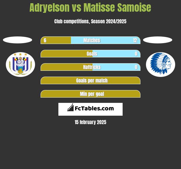 Adryelson vs Matisse Samoise h2h player stats