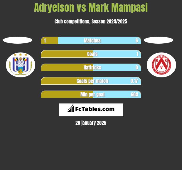 Adryelson vs Mark Mampasi h2h player stats