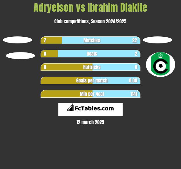 Adryelson vs Ibrahim Diakite h2h player stats