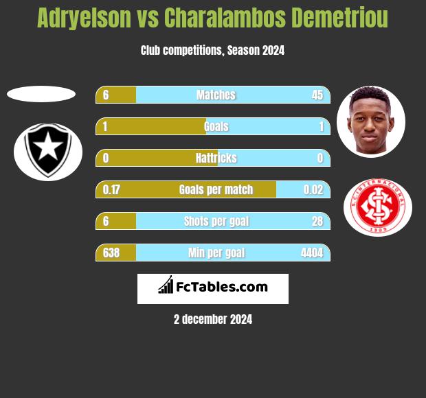 Adryelson vs Charalambos Demetriou h2h player stats