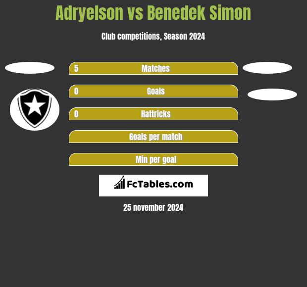 Adryelson vs Benedek Simon h2h player stats