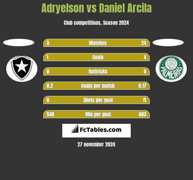 Adryelson vs Daniel Arcila h2h player stats