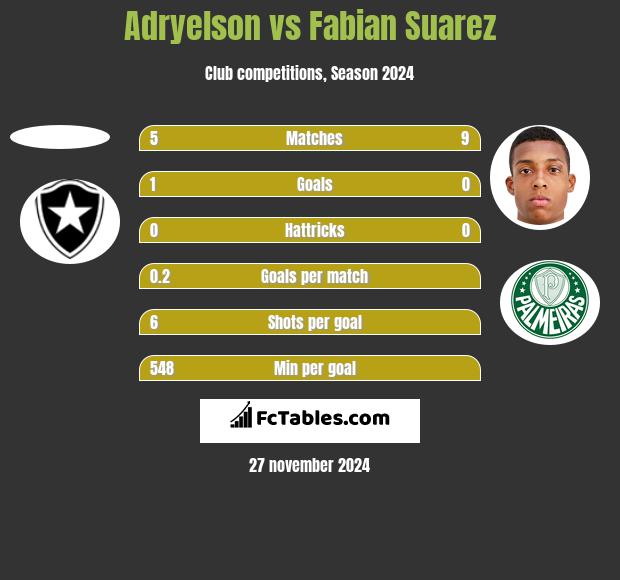 Adryelson vs Fabian Suarez h2h player stats