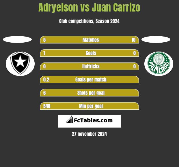 Adryelson vs Juan Carrizo h2h player stats