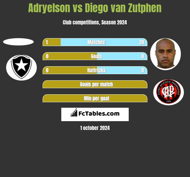 Adryelson vs Diego van Zutphen h2h player stats