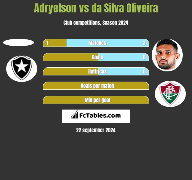 Adryelson vs da Silva Oliveira h2h player stats