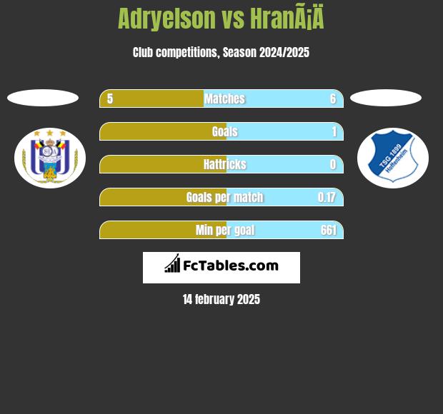 Adryelson vs HranÃ¡Ä h2h player stats