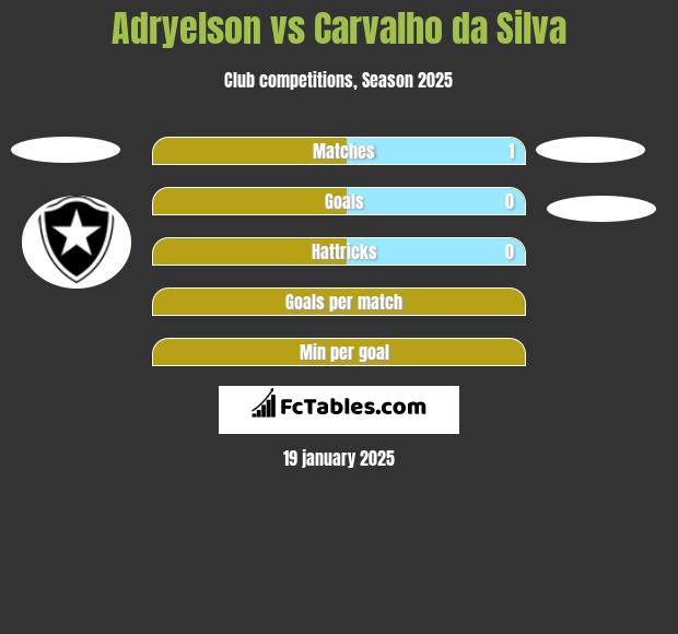 Adryelson vs Carvalho da Silva h2h player stats