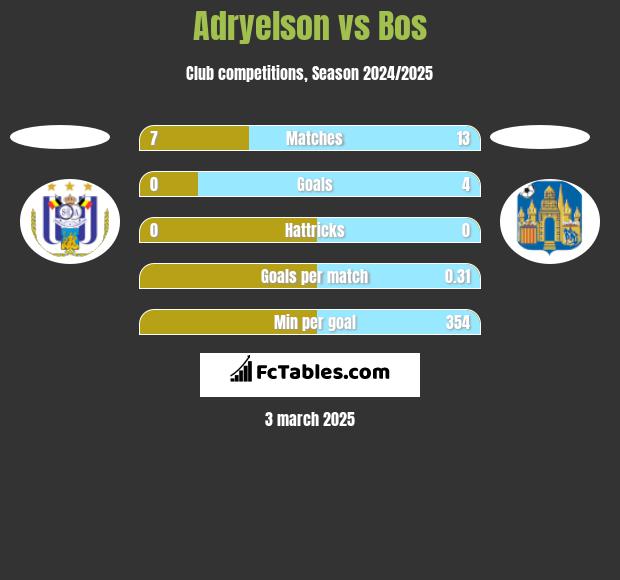 Adryelson vs Bos h2h player stats