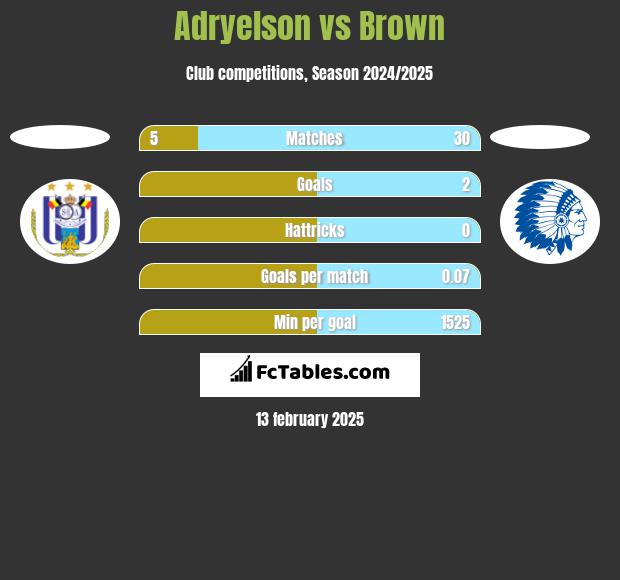 Adryelson vs Brown h2h player stats