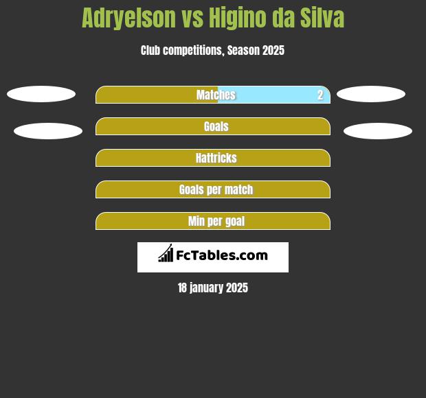 Adryelson vs Higino da Silva h2h player stats