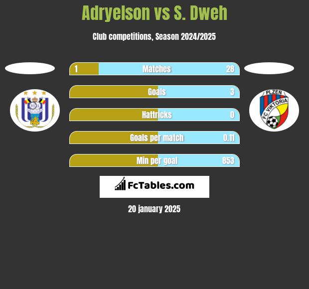 Adryelson vs S. Dweh h2h player stats