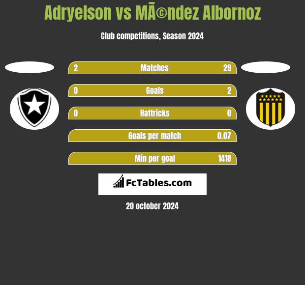 Adryelson vs MÃ©ndez Albornoz h2h player stats