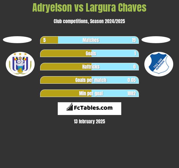 Adryelson vs Largura Chaves h2h player stats