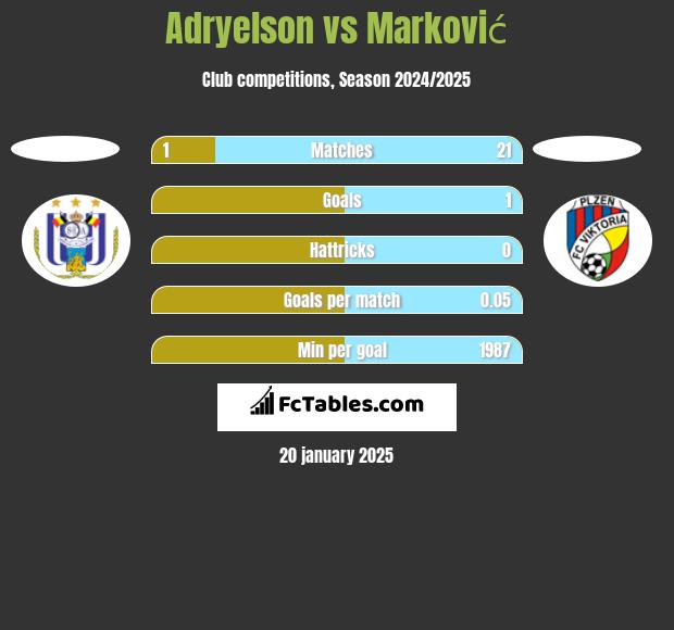 Adryelson vs Marković h2h player stats