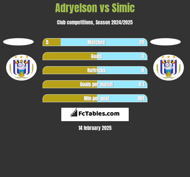 Adryelson vs Simic h2h player stats