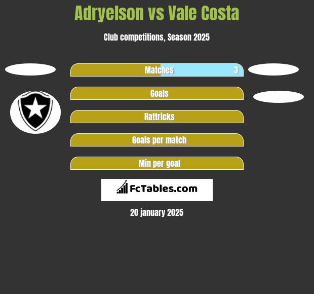 Adryelson vs Vale Costa h2h player stats