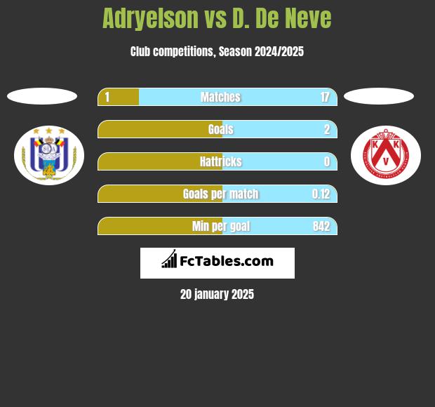 Adryelson vs D. De Neve h2h player stats